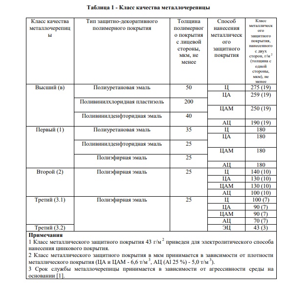 гост металлочерепицы